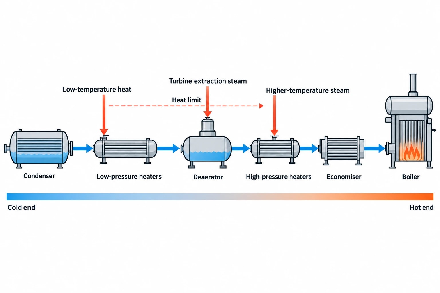 Why feedwater temperature affects boiler fuel use