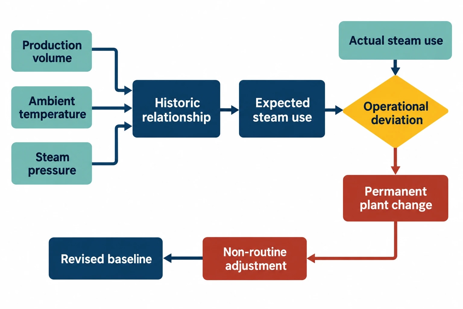 How IPMVP normalisation supports fair comparison