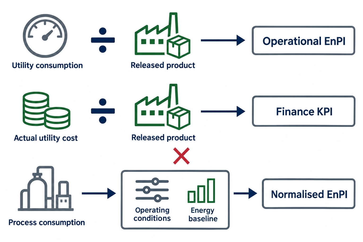 How ISO 50006 improves the energy cost per tonne KPI