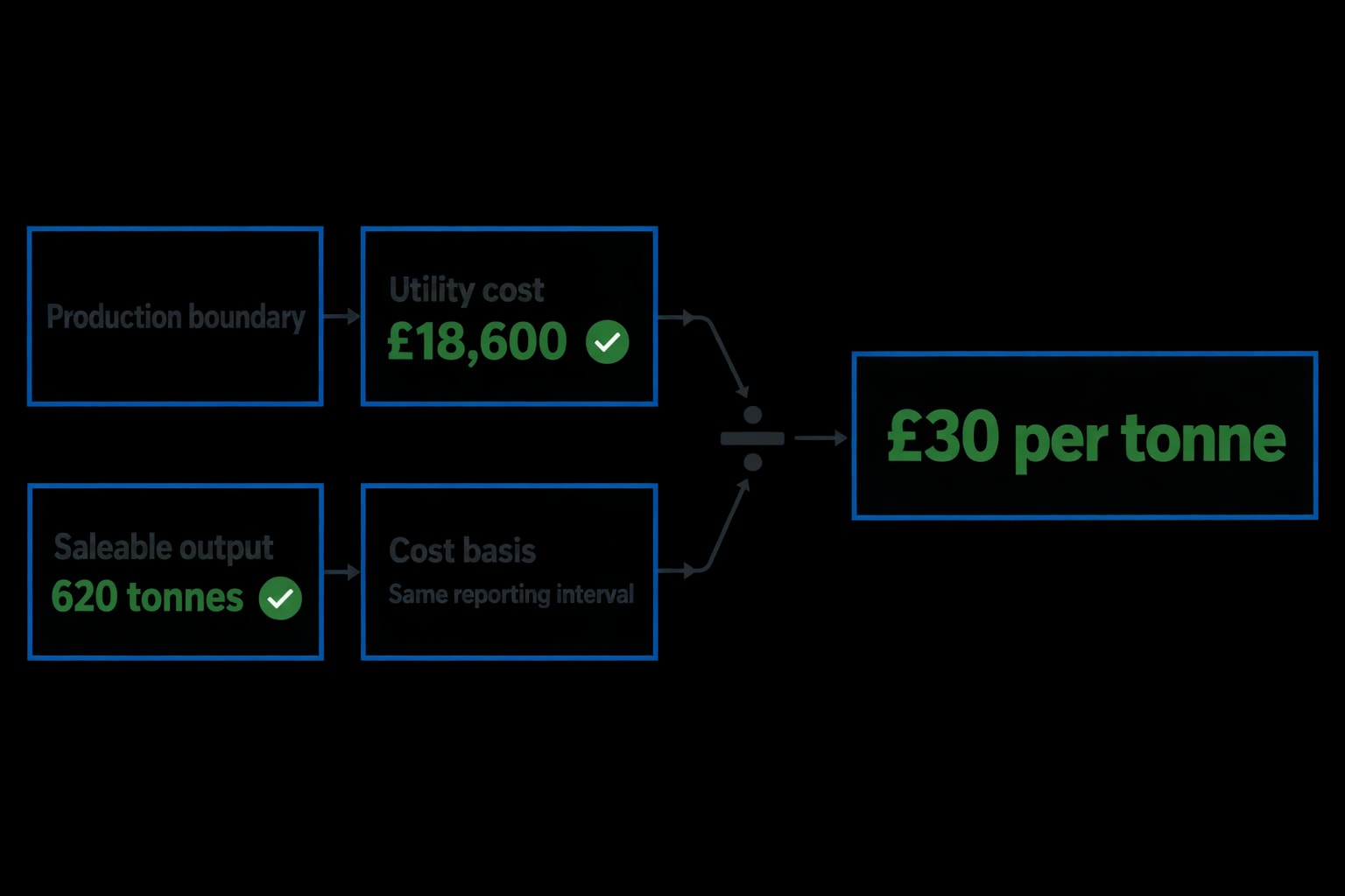 How to calculate energy cost per tonne