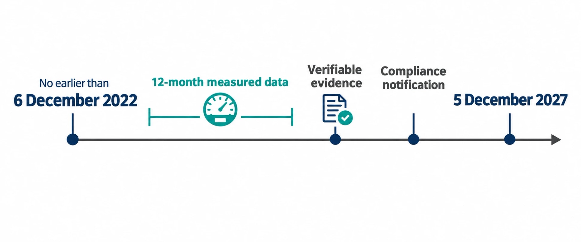 ESOS Phase 4 and SECR increase the value of reliable data