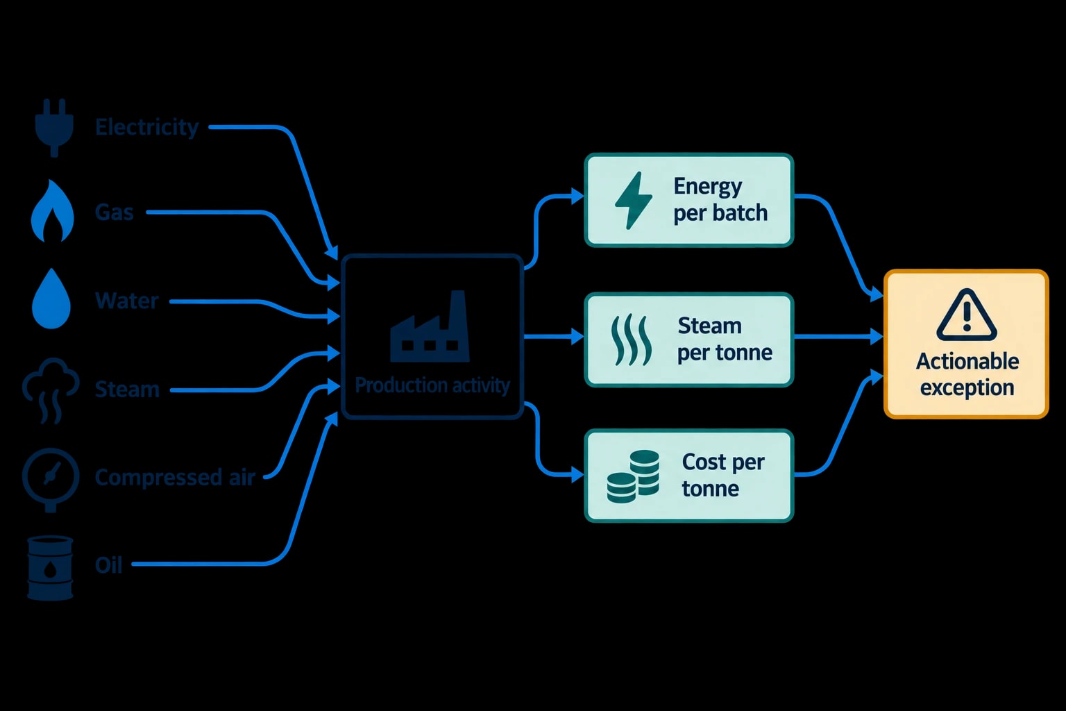 Industrial energy optimisation ROI starts with an identifiable cost base