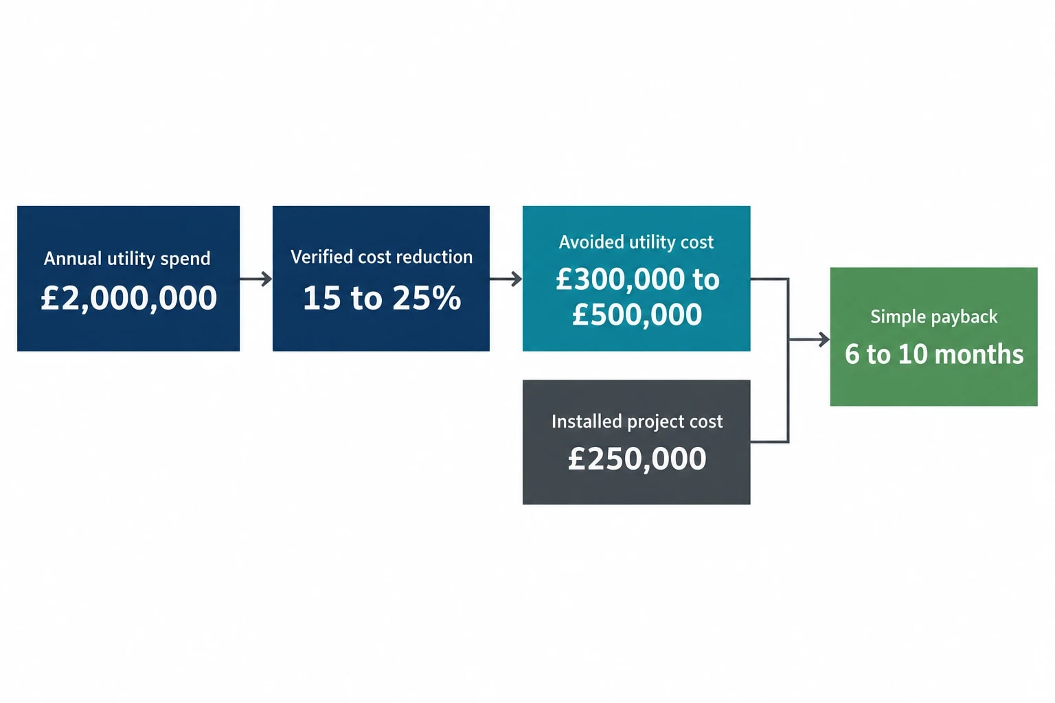 What a sub-12-month ROI model should include