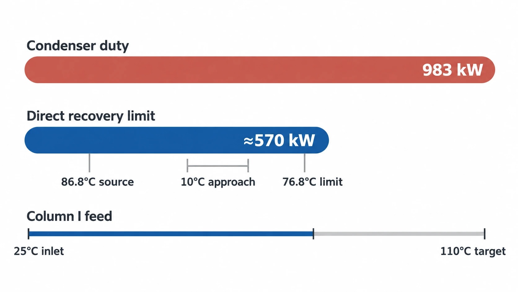 A quantified solvent-recovery pinch example