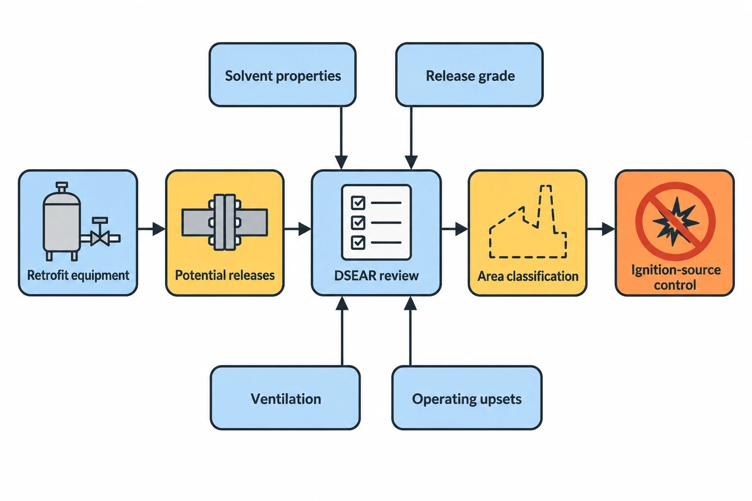 DSEAR and VOC control define the retrofit boundary