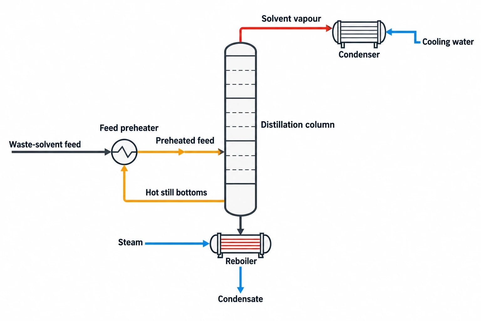 Why solvent recovery creates simultaneous heating and cooling duties