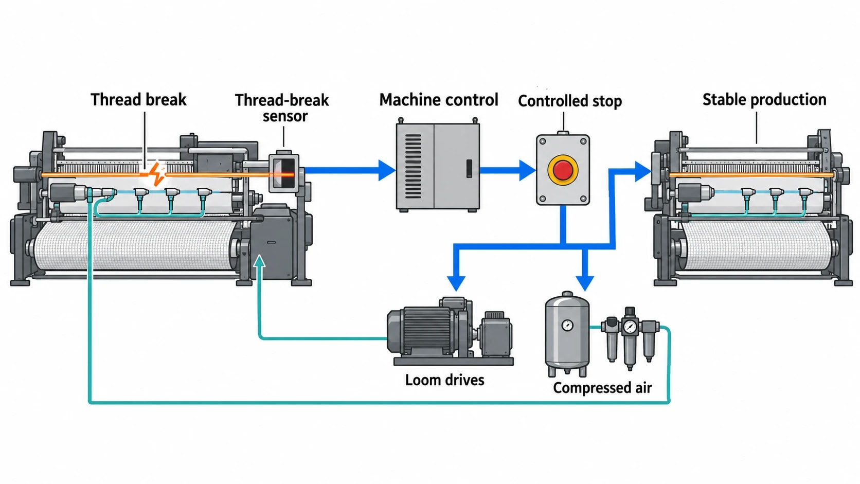 How Thread-Break Sensors Support Energy Saving in Textile Spinning and Weaving
