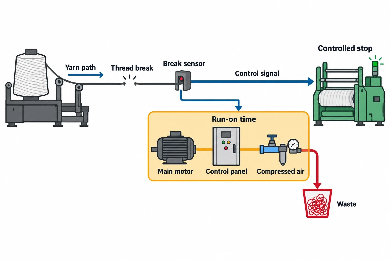 Why a Thread Break Creates an Energy Penalty