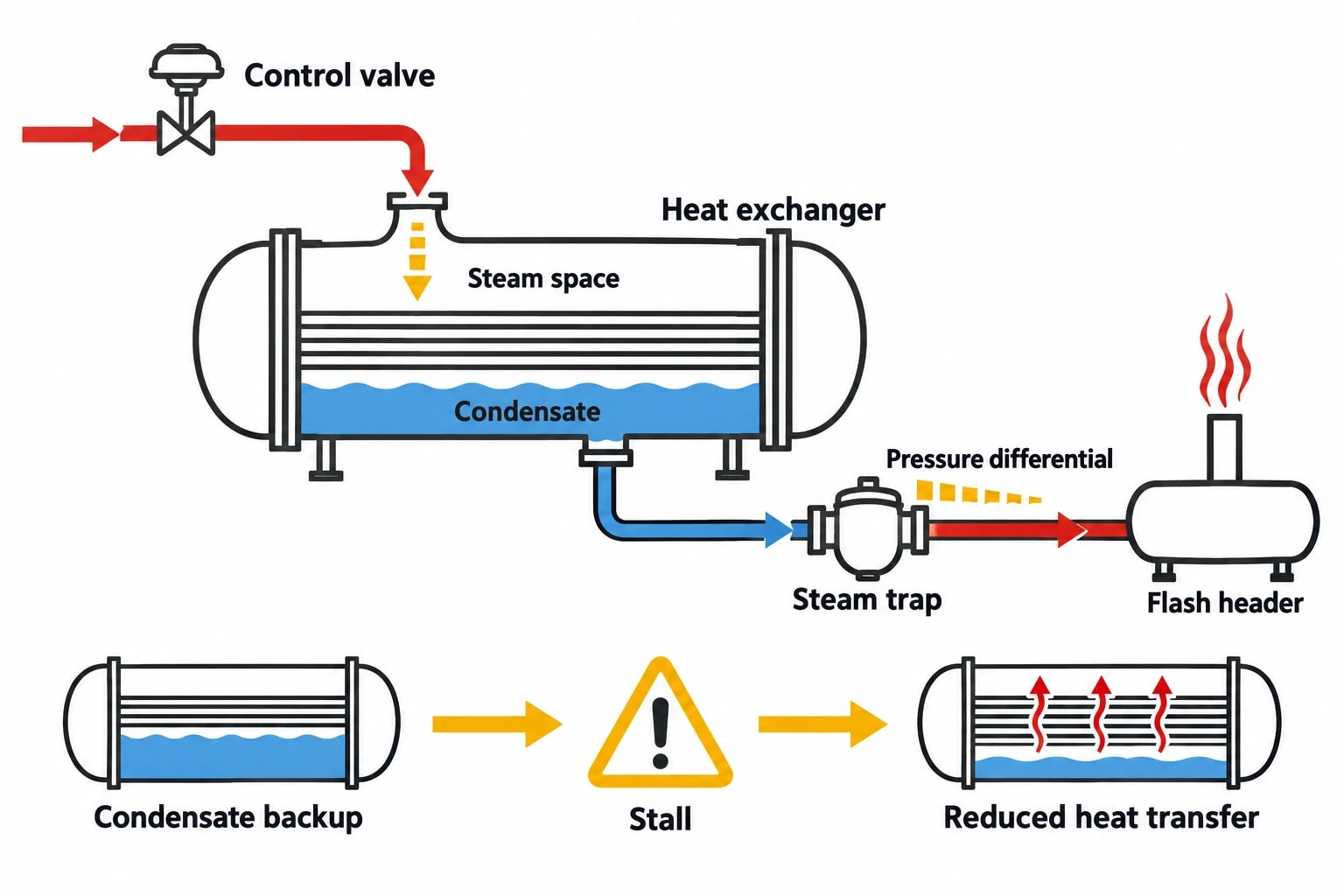 Reliability and Food-Site Risks Must Shape the Design