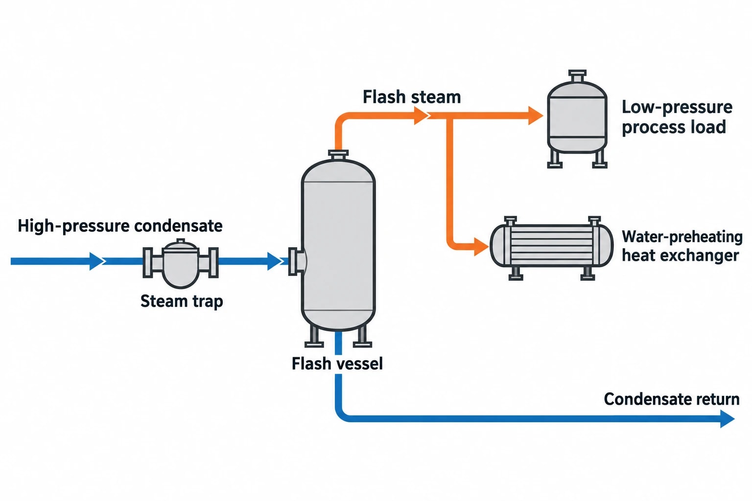 What Flash Steam Recovery Means in Food Manufacturing