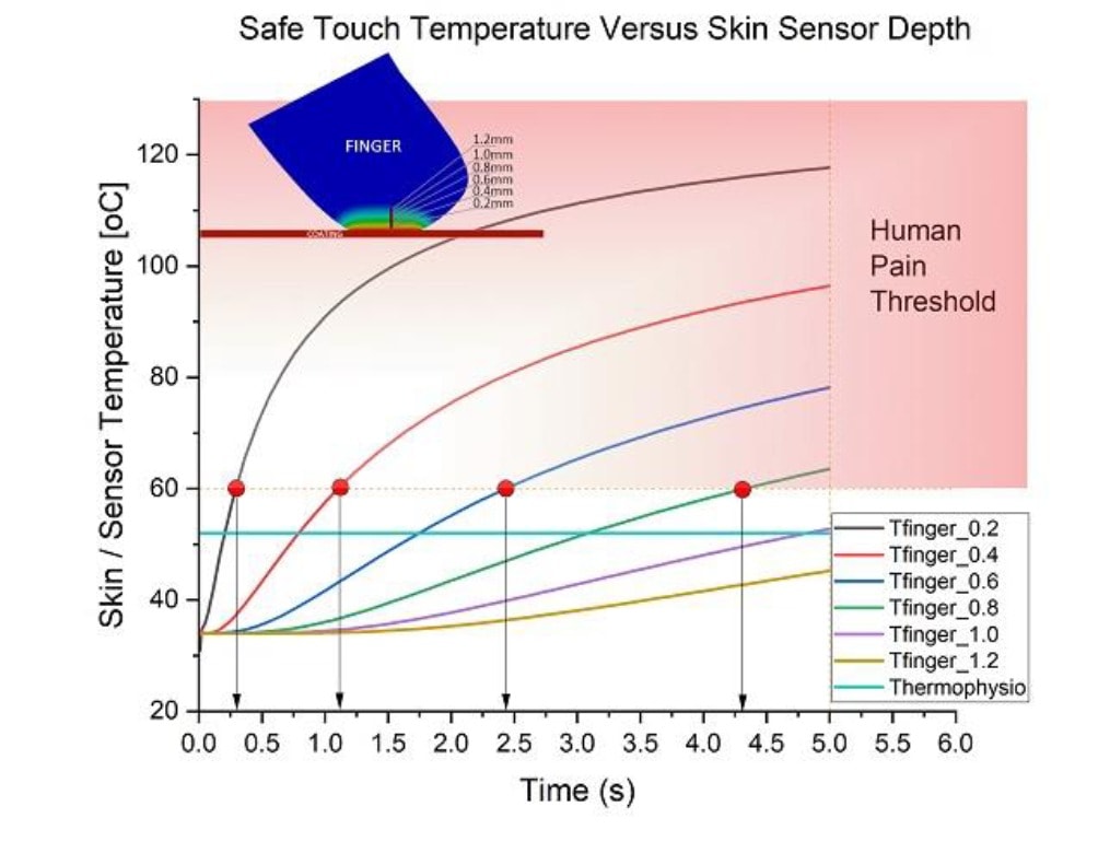 Redefining Safe Touch: Thermal Diffusivity in Personnel Protection Coatings