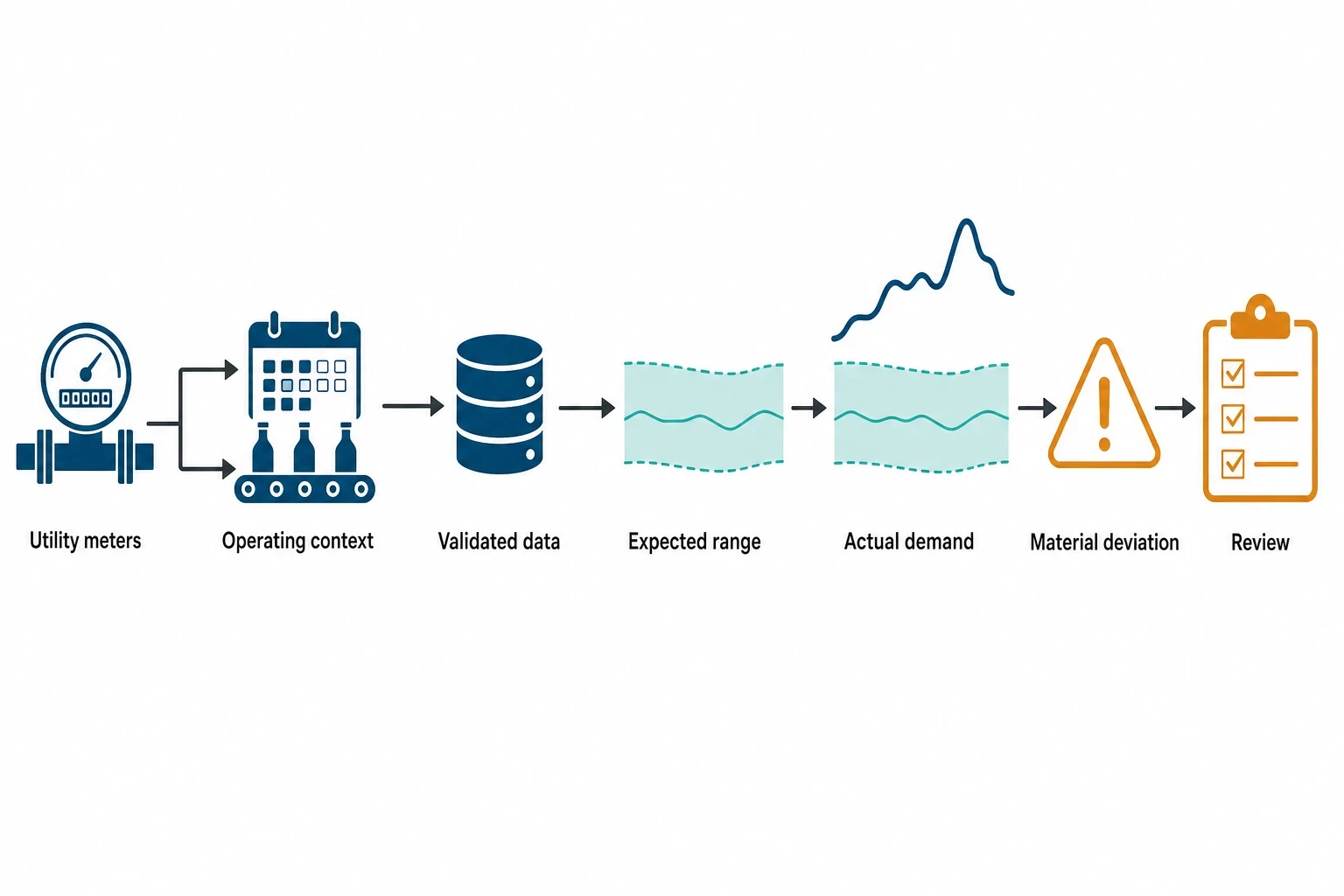 How predictive analytics finds food-plant energy waste earlier