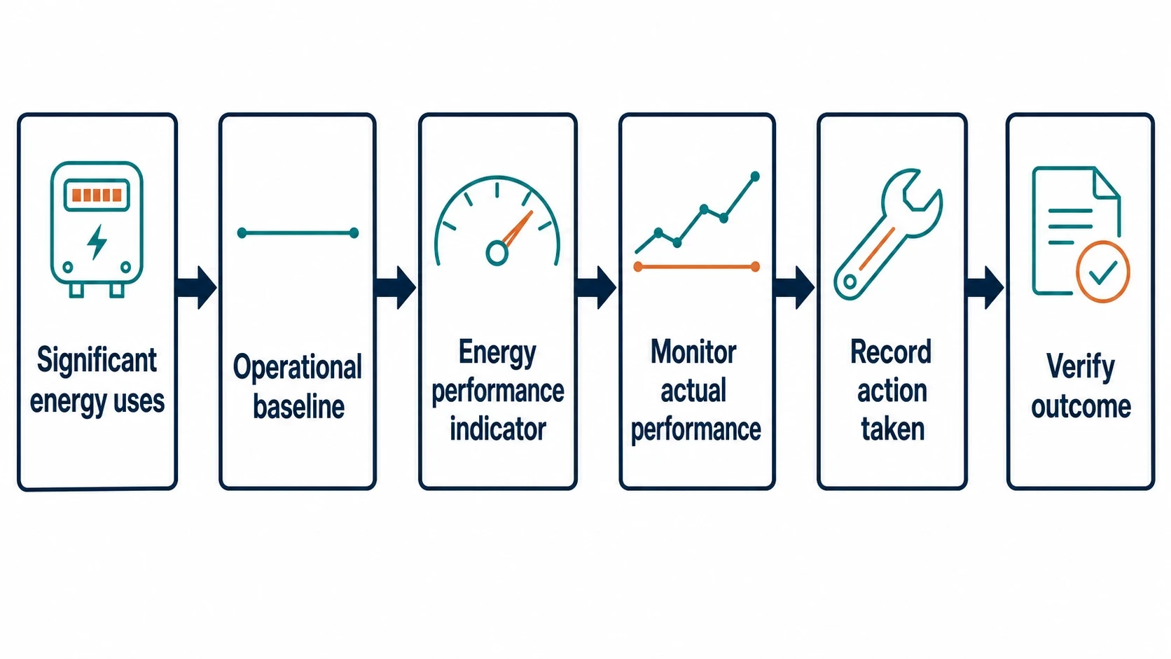 ISO 50001 and ESOS Phase 4 make evidence more valuable