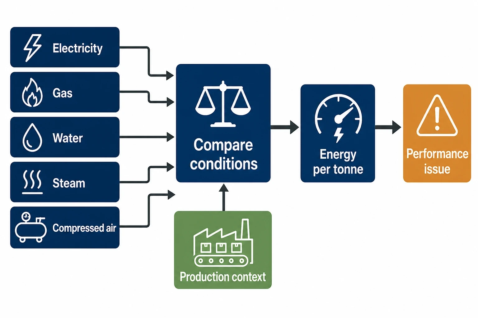 Why food plant energy costs remain difficult to control