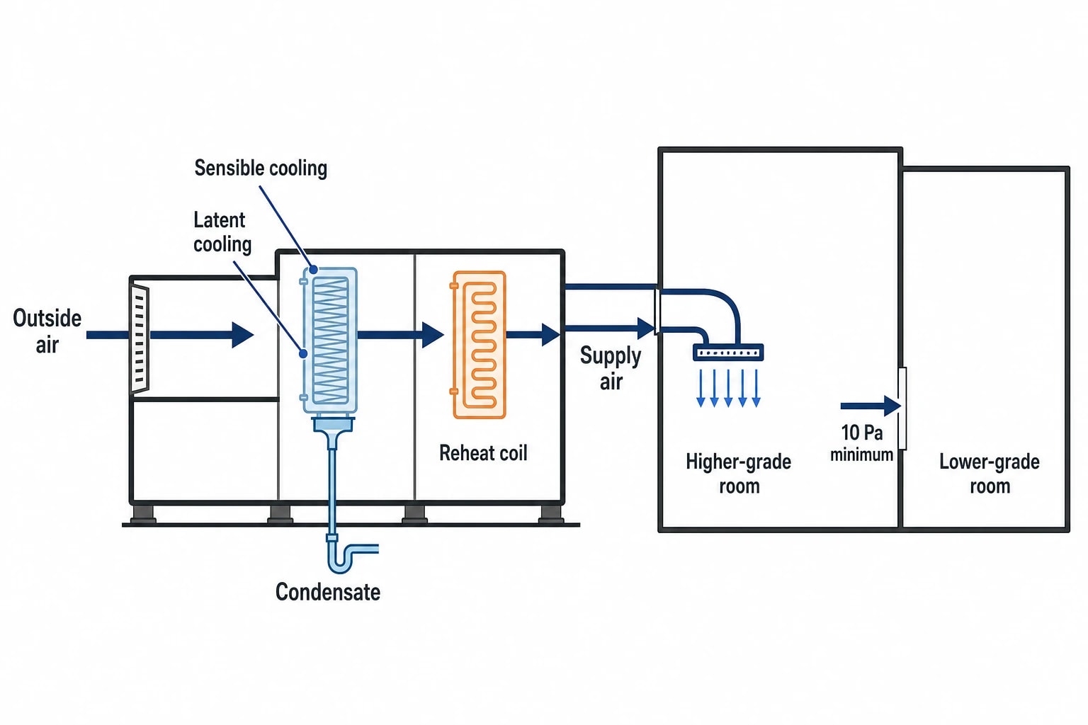 Modelling HVAC without weakening cleanroom control