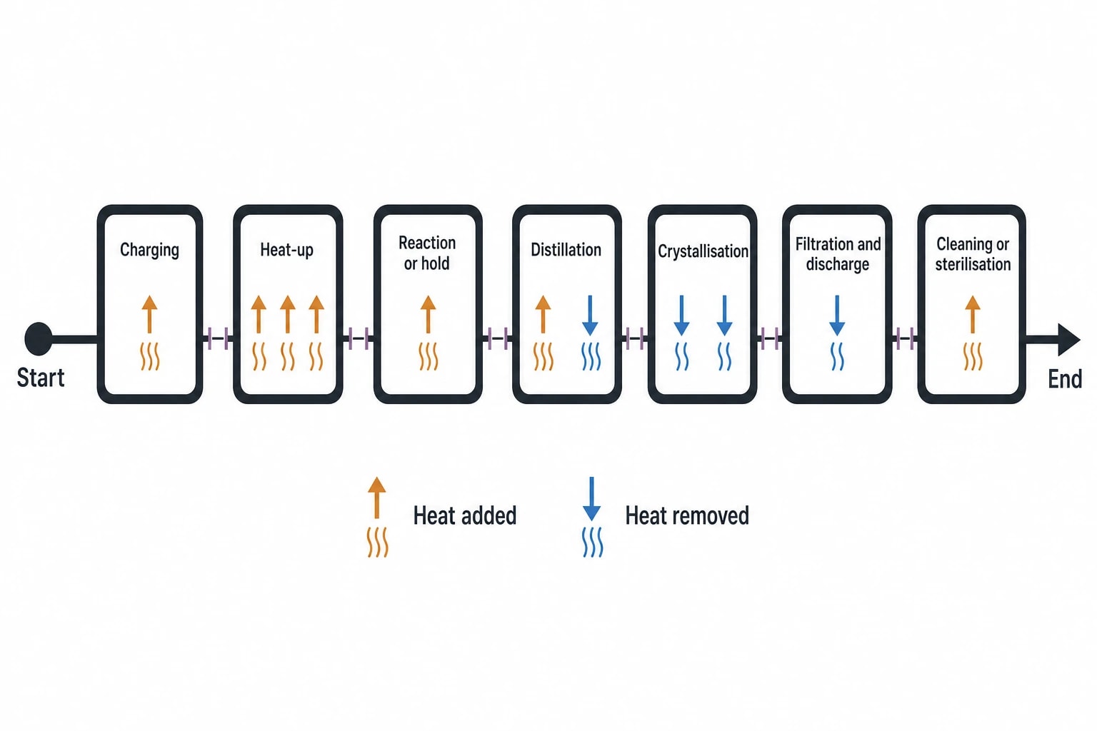 Build a Time-Based Heat Balance for the Batch