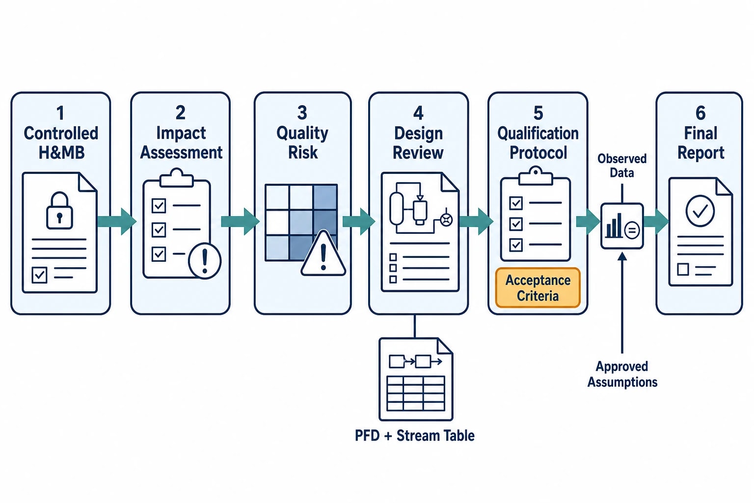 Convert the H&MB into a Validation-Ready Change Package