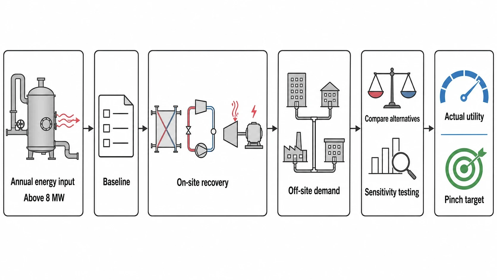 Regulation, energy management and the investment case
