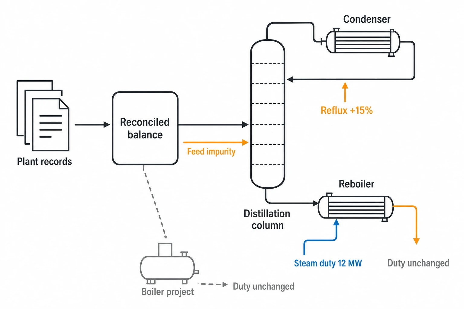 Chemical process optimisation starts with a reconciled heat and mass balance
