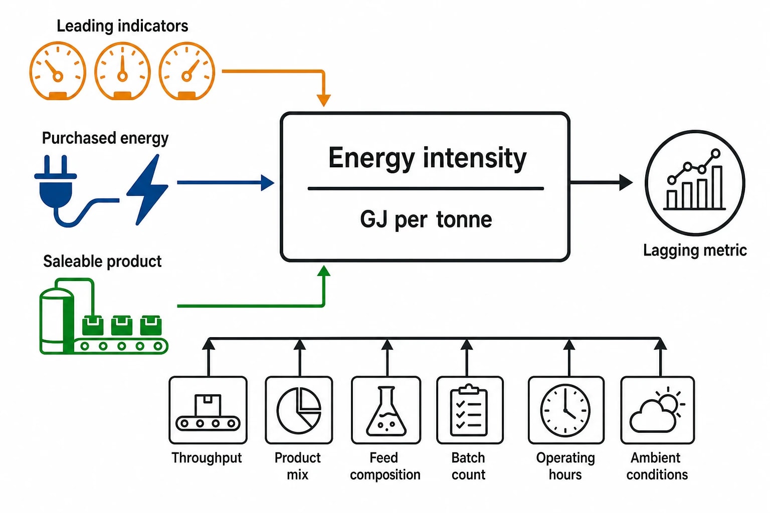 Energy intensity KPIs verify chemical process optimisation