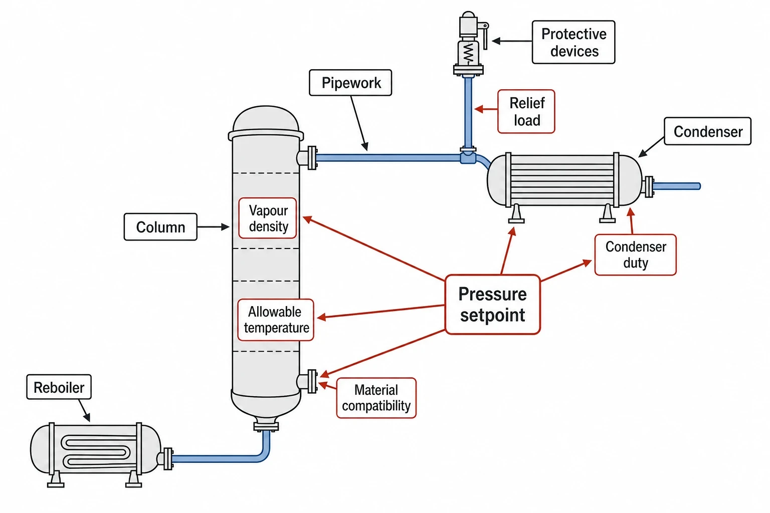 Protect safety, product quality and operability