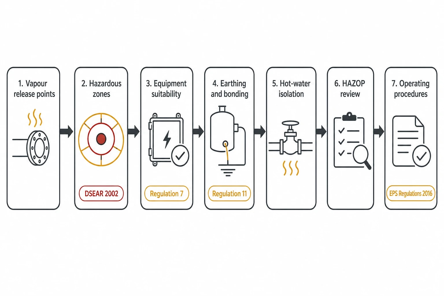 Safety and UK compliance for ethanol-vapour systems