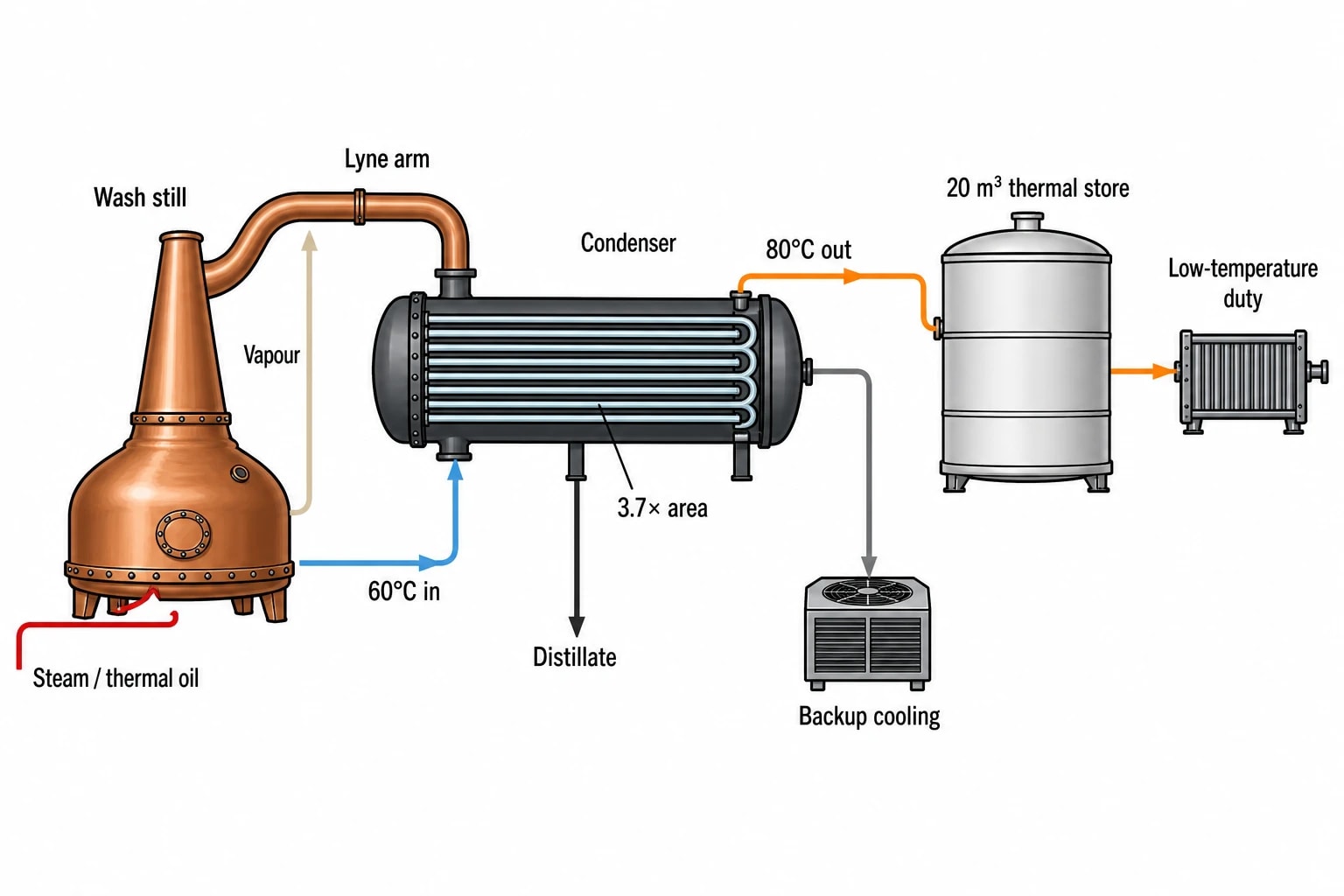 Why distilleries reject so much usable heat
