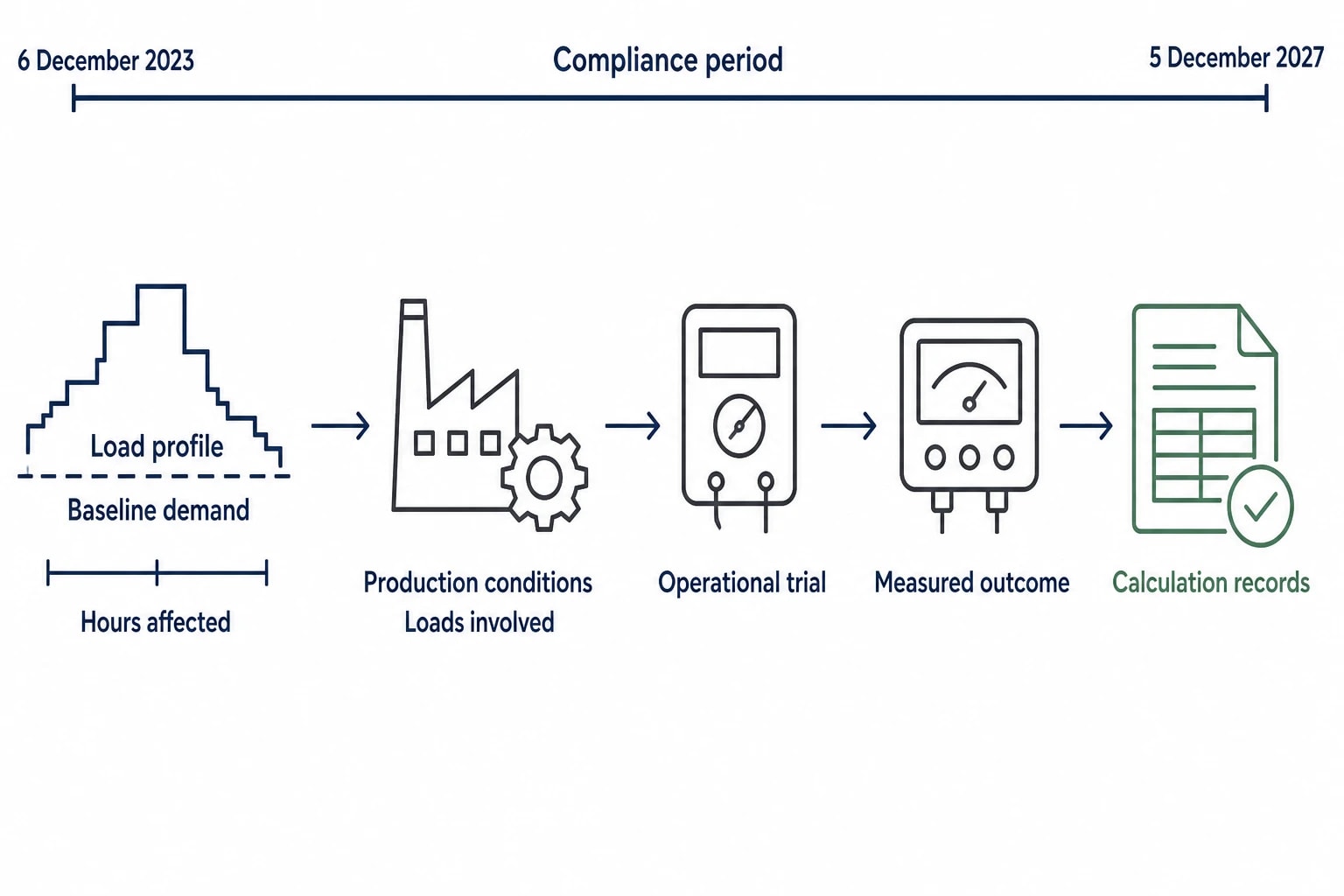 Electrical load profiling and ESOS Phase 4