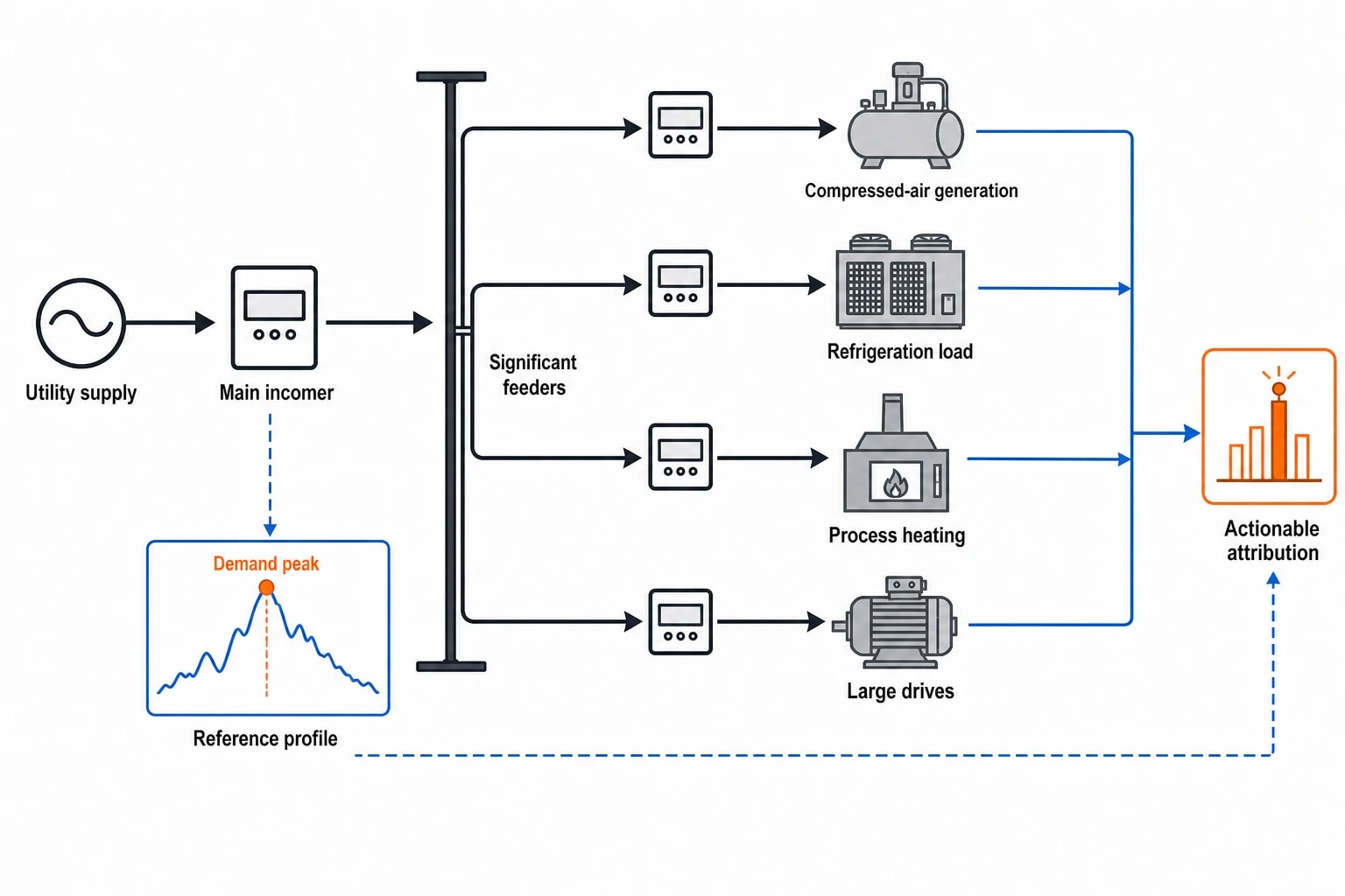 Metering design determines what the profile can prove