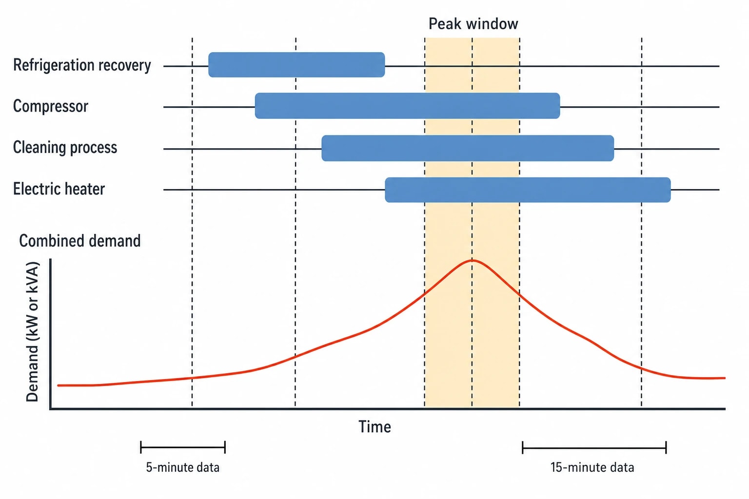 What electrical load profiling measures