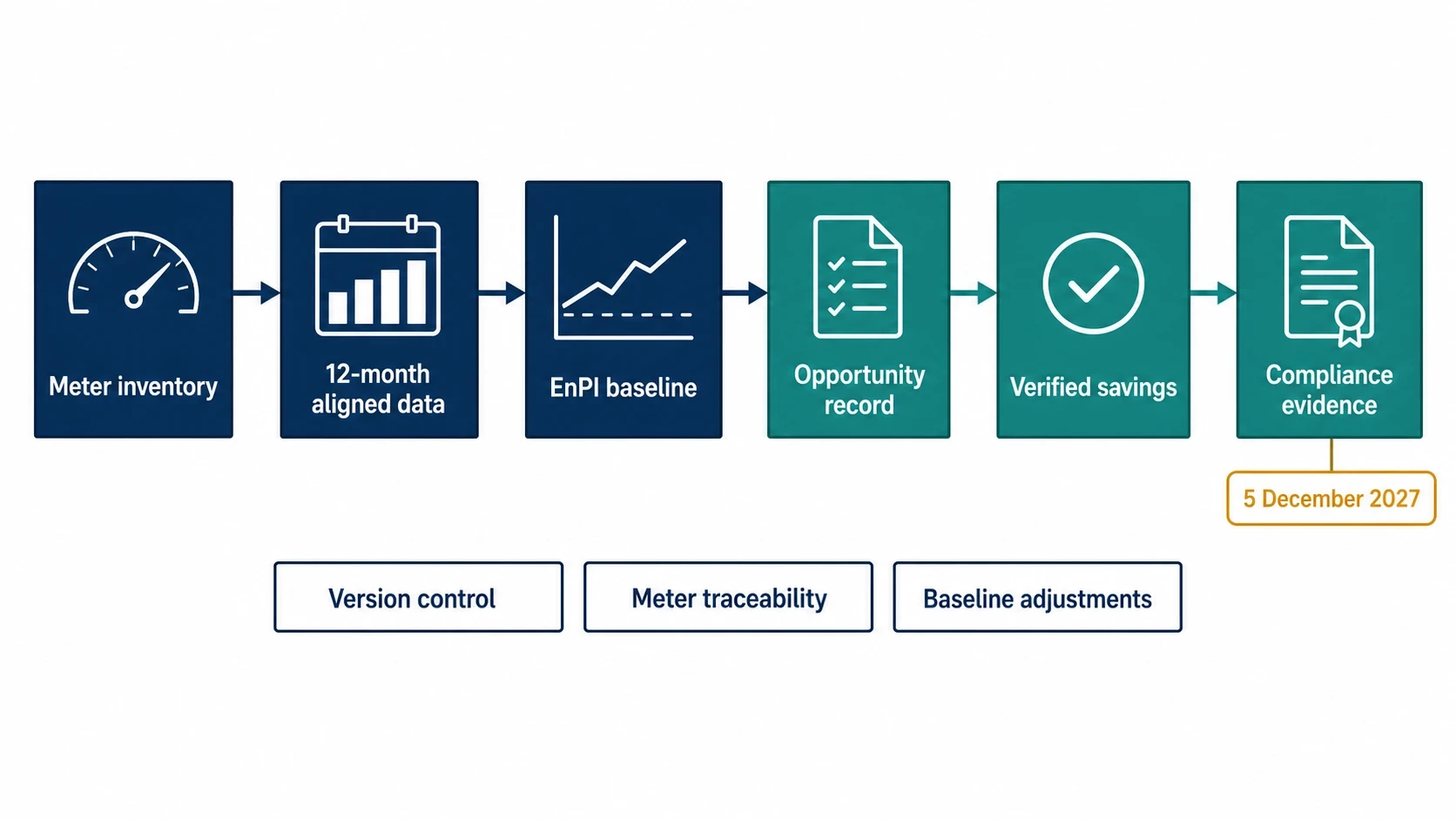How benchmarking supports ESOS Phase 4 evidence