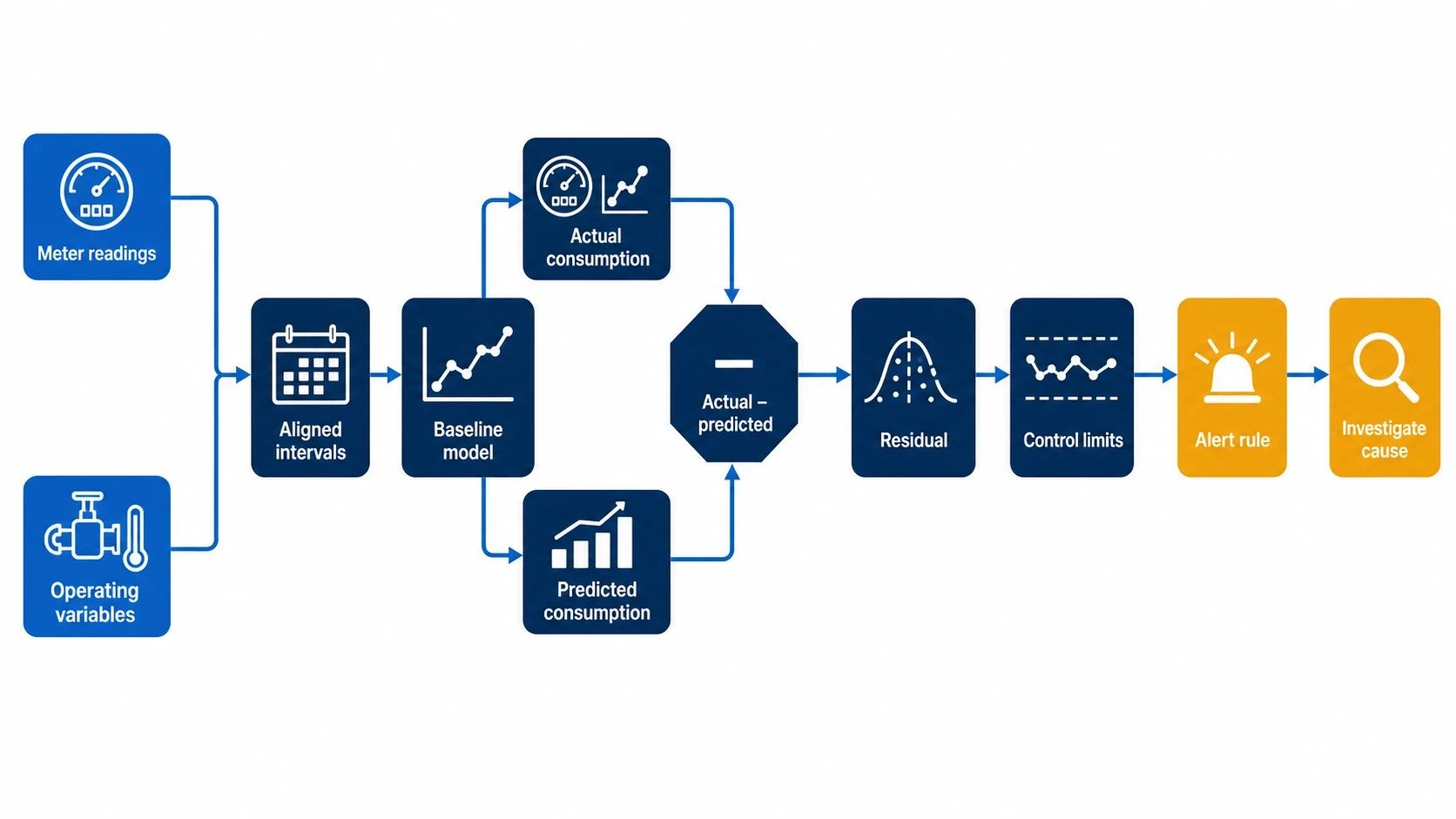 How benchmarking calculations locate energy waste
