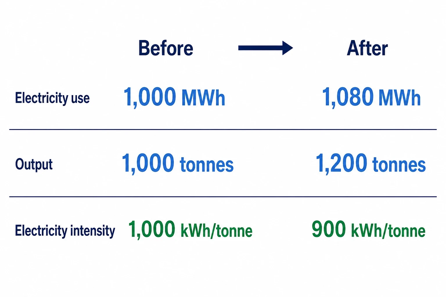 What does plant-wide energy consumption benchmarking reveal?