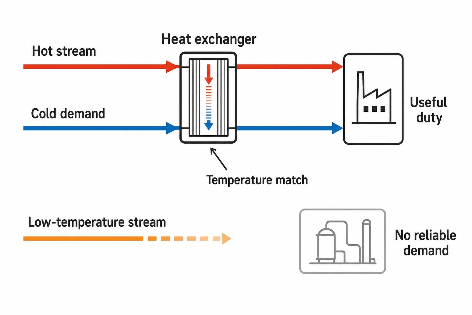 Where heat-integration projects create and lose value