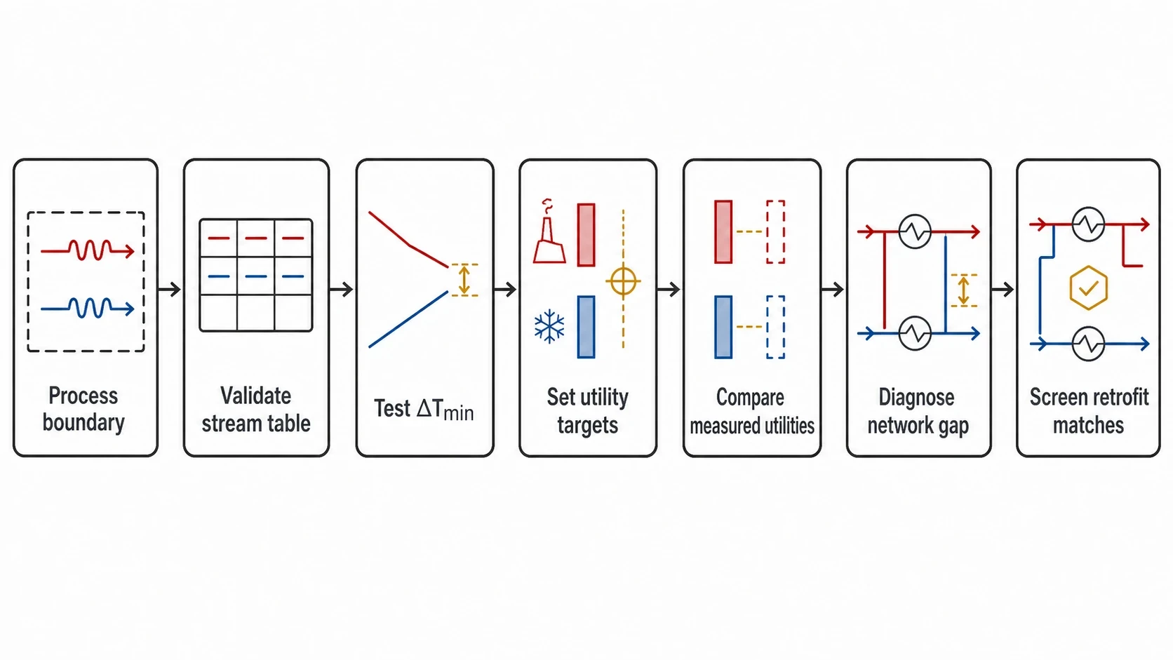 A pinch-specific workflow for energy audits