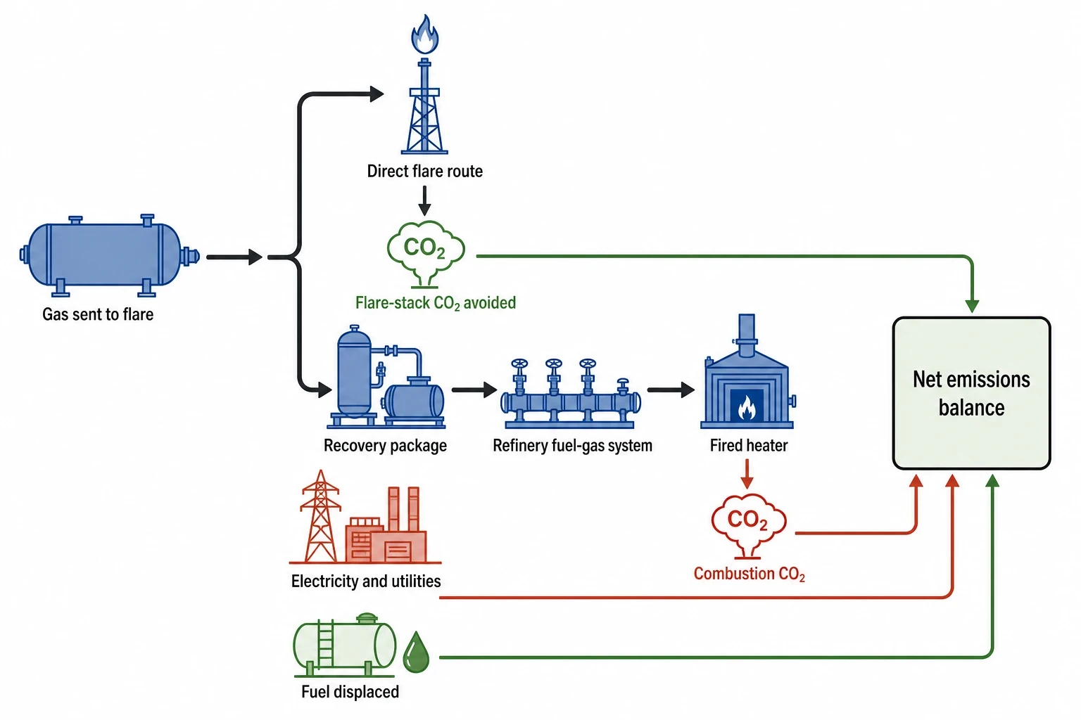 Emissions and permitting in UK and EU refinery flare recovery