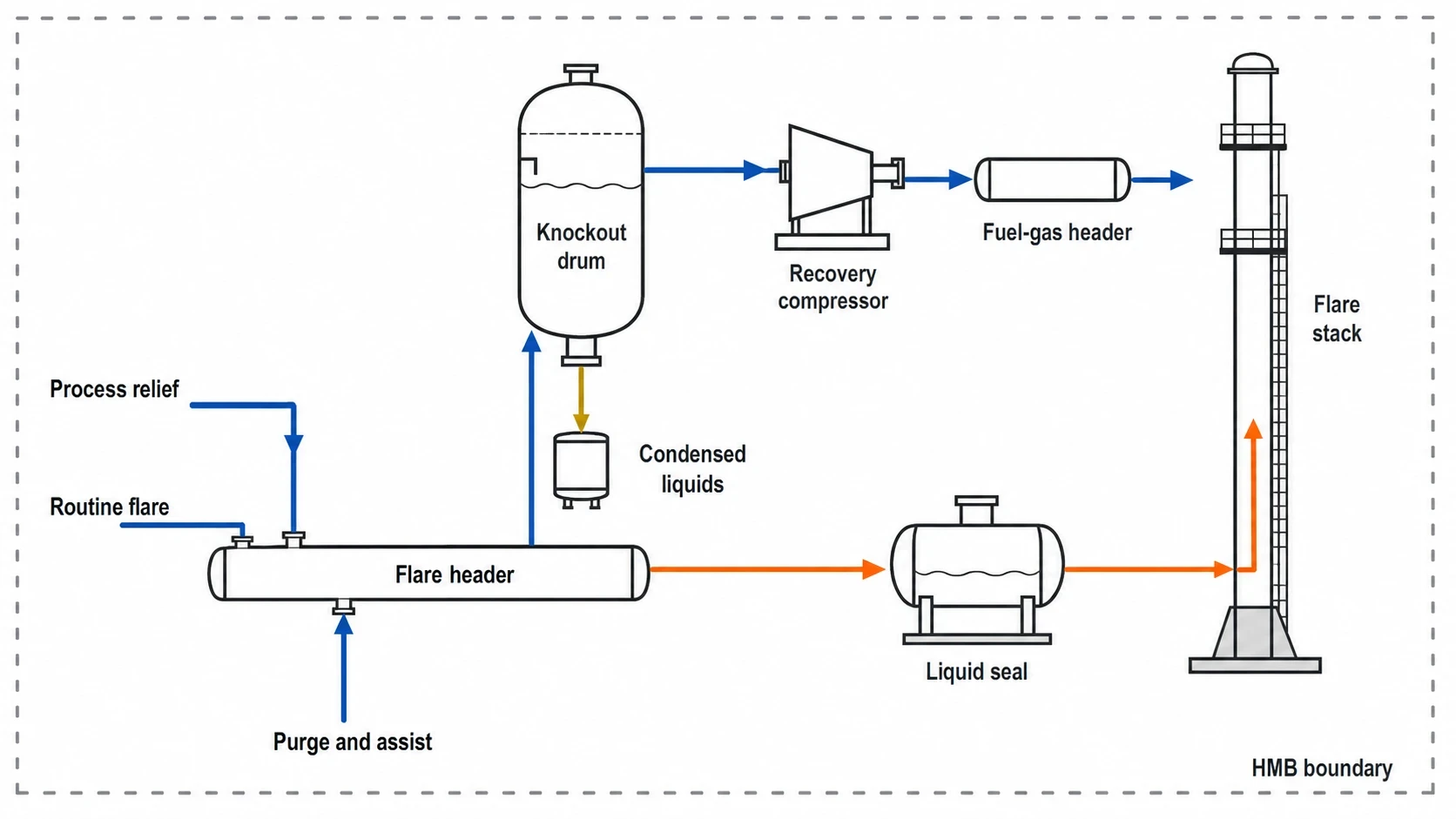 Why refinery flare gas recovery analysis begins with HMB