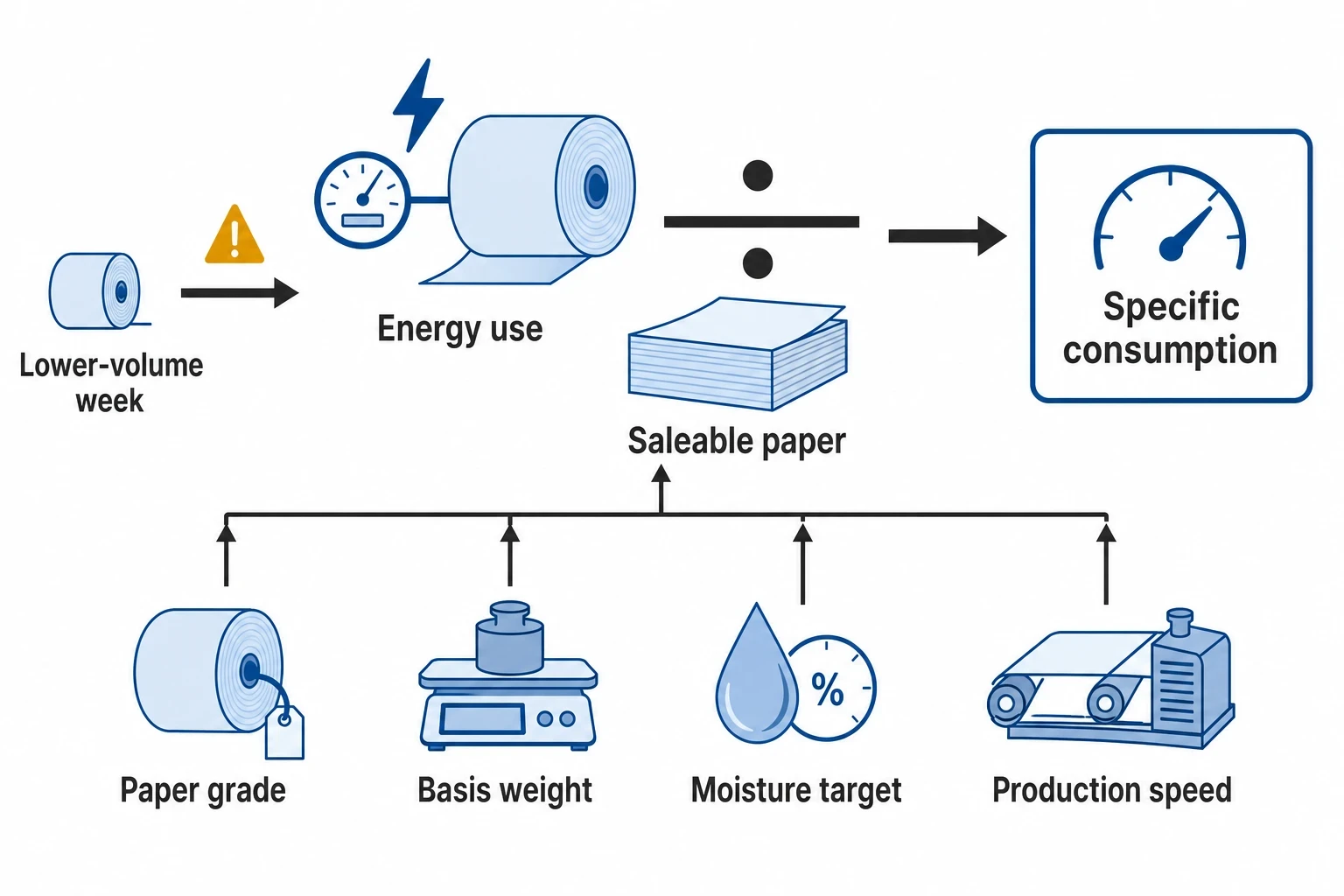Step 1: Define the production and energy baseline