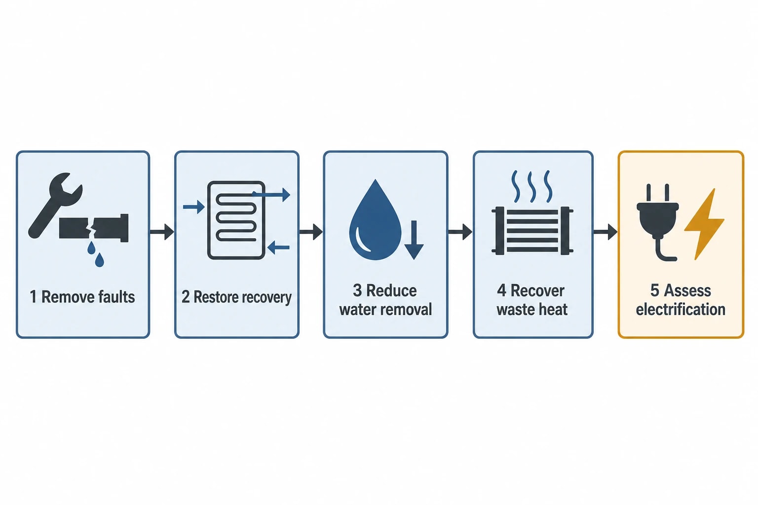 Step 6: Test heat recovery, CHP and electrification options
