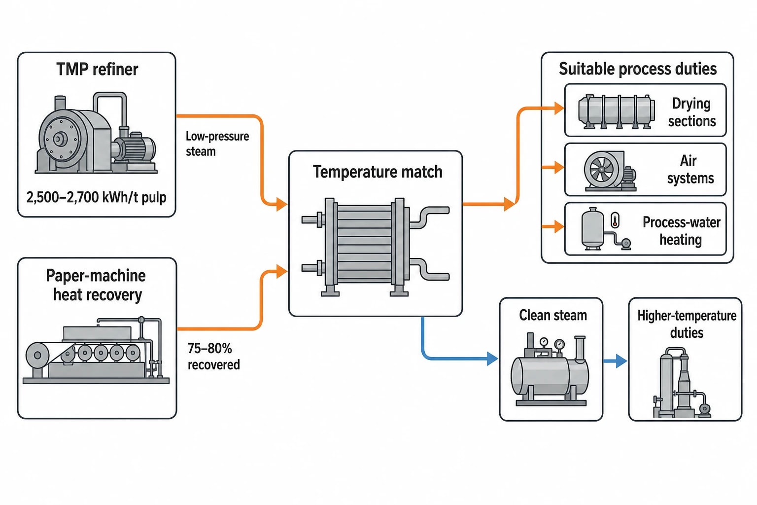 Why thermomechanical pulp mill energy pinch matters