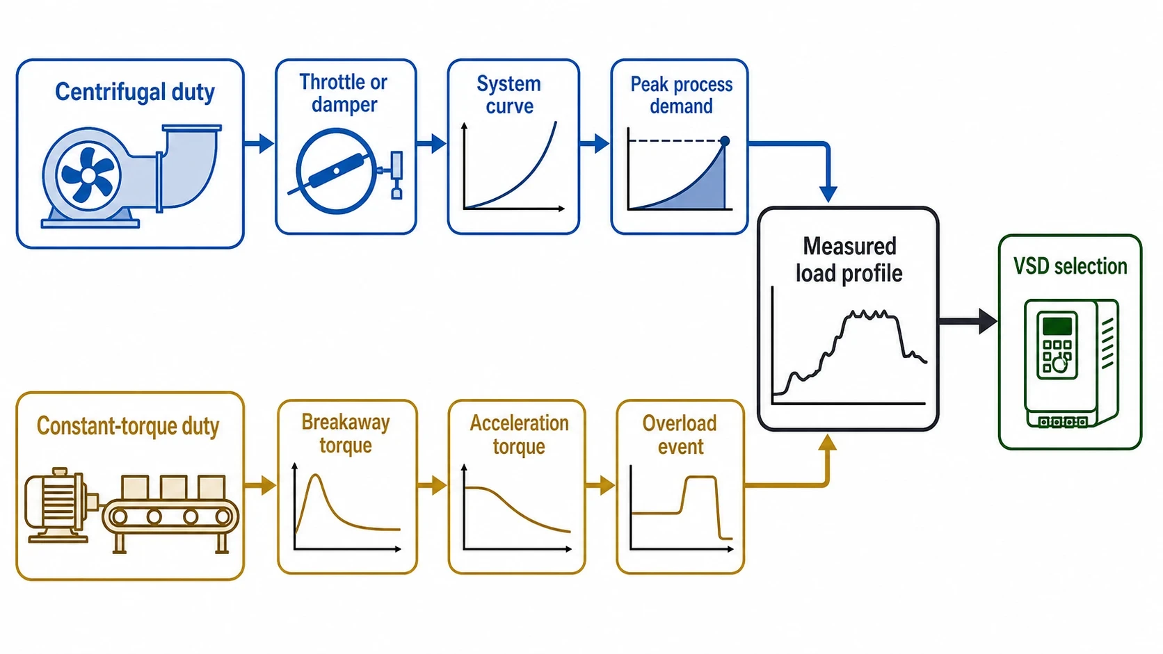 How load type changes the VSD opportunity