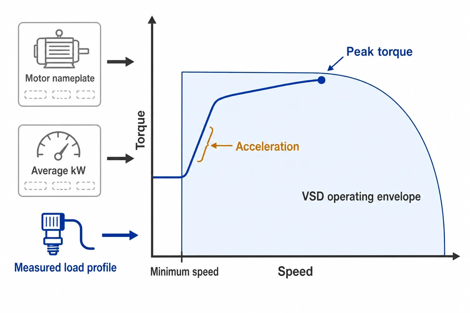 Why motor nameplate data cannot size a VSD