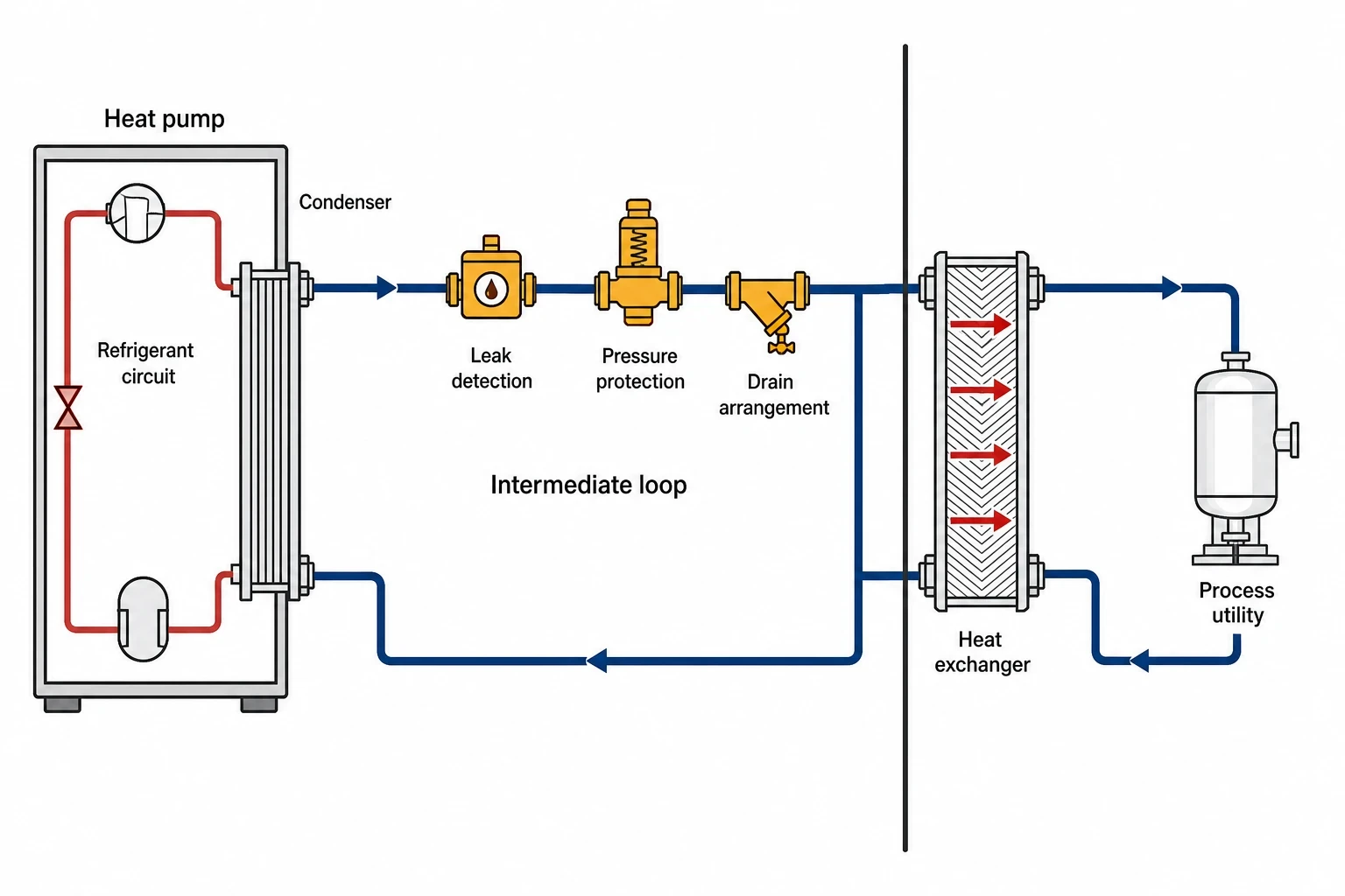 Integrating high-temperature heat pumps with GMP utilities
