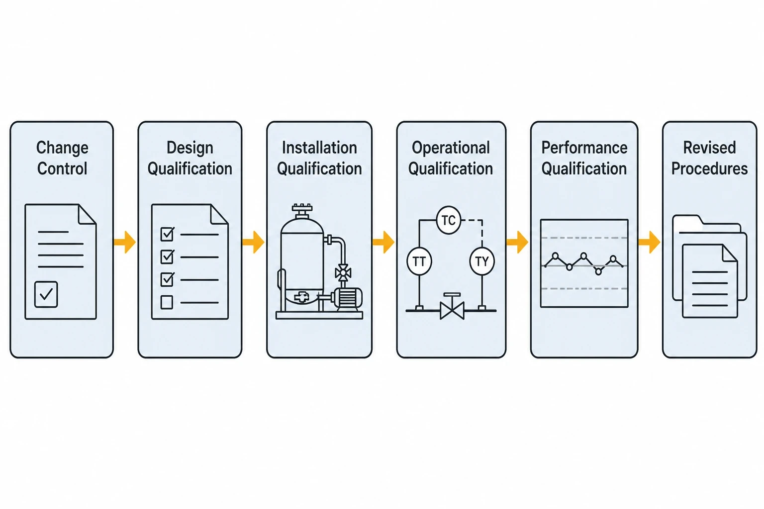 Validation, commissioning and change control
