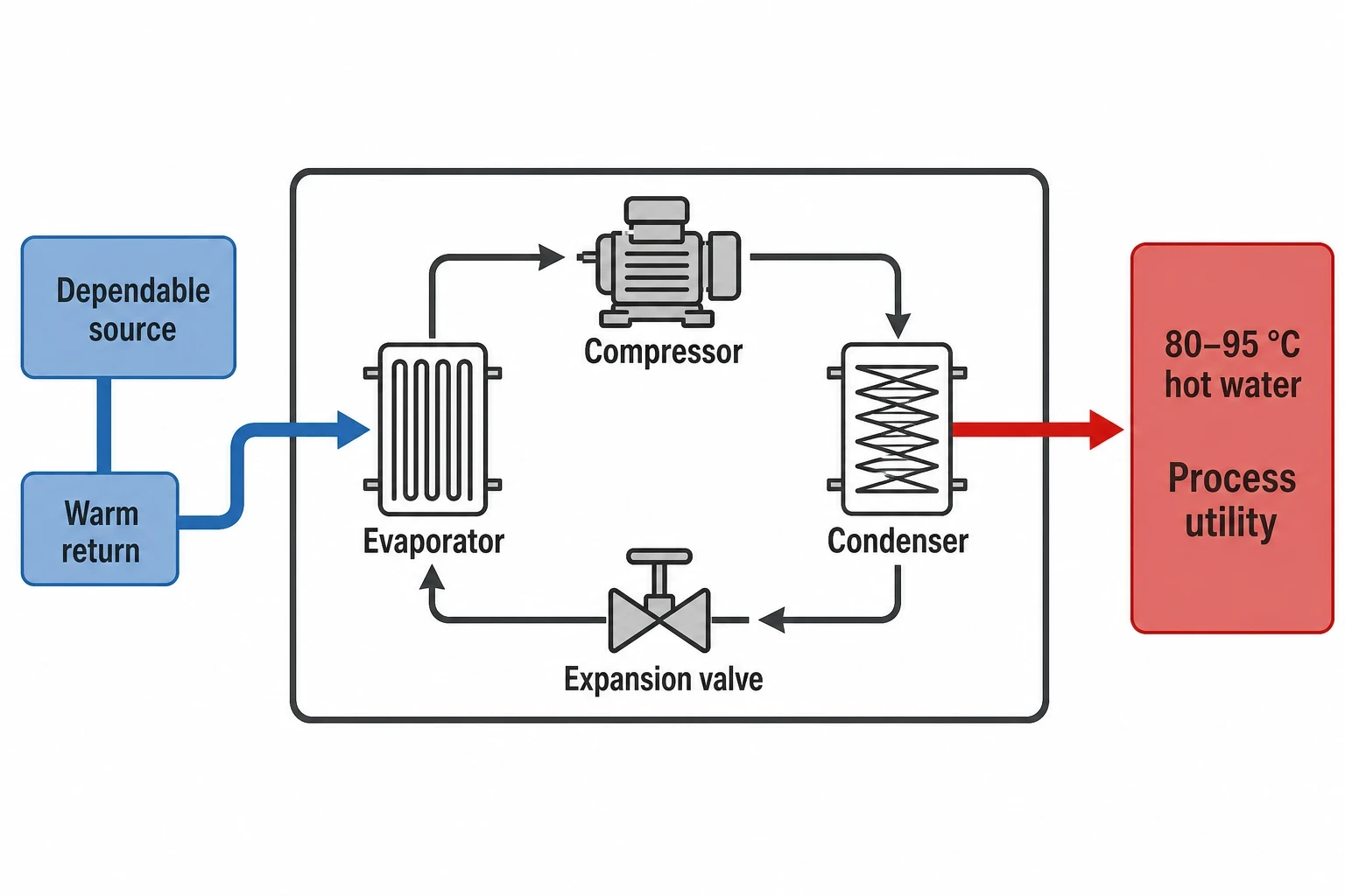 Why heat pumps in pharmaceutical manufacturing need a process-first design