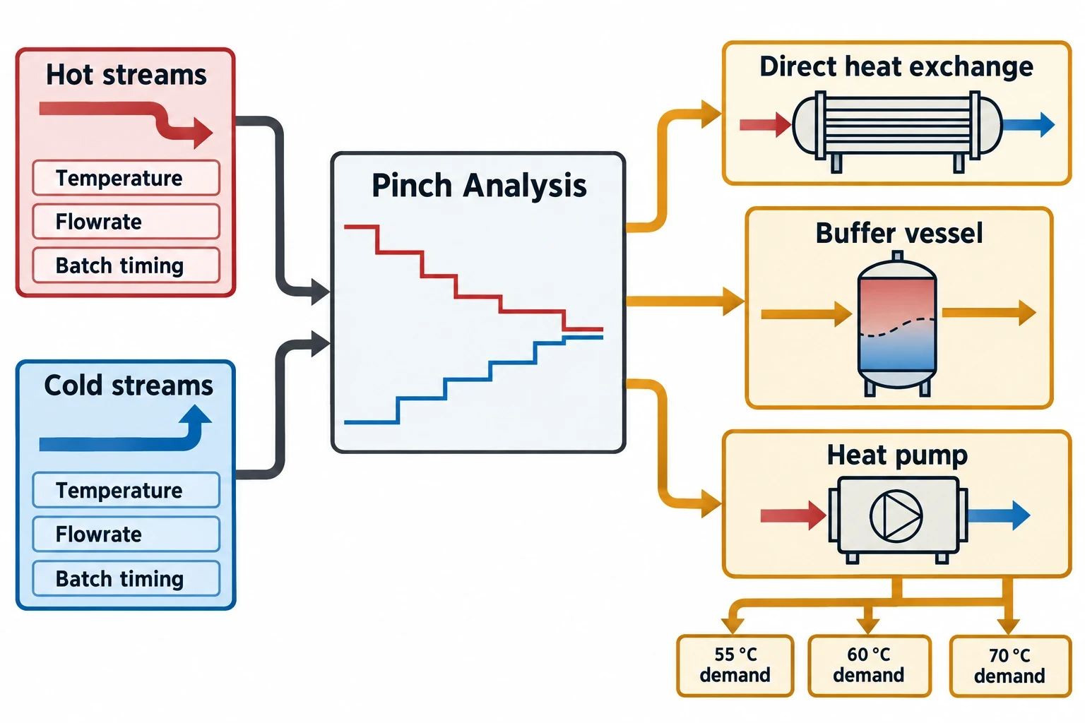 How Pinch Analysis directs waste heat recovery