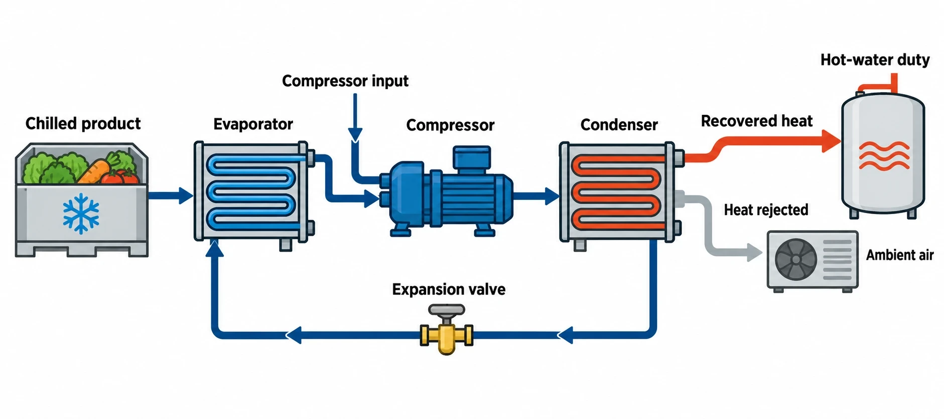 Why waste heat recovery matters in food processing