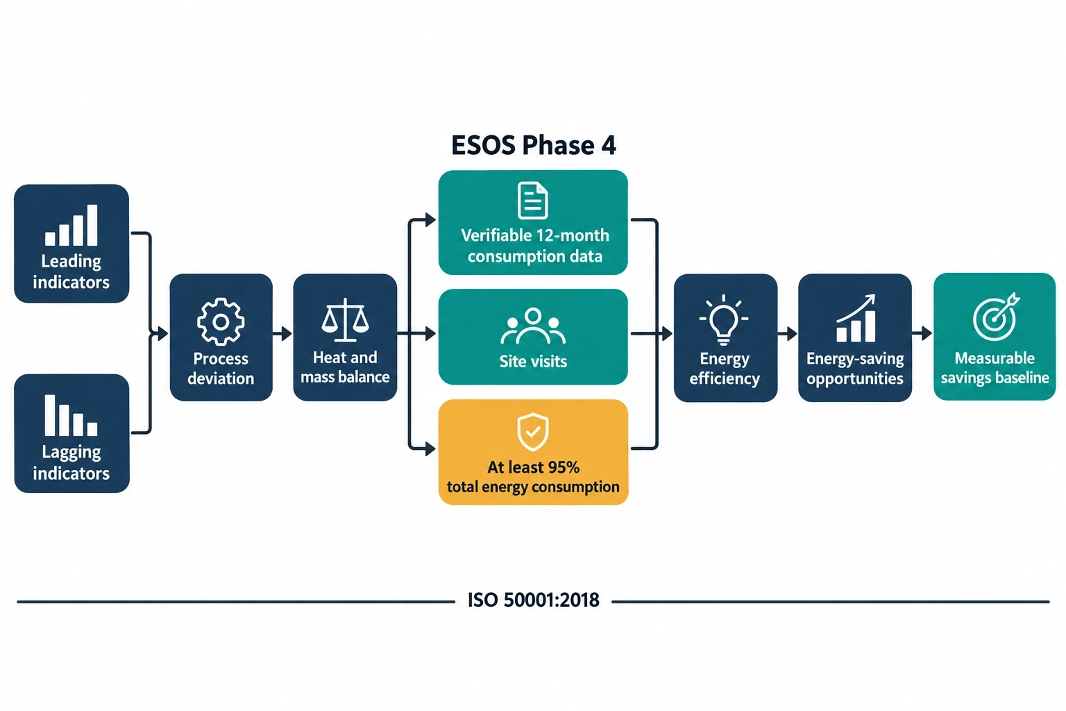 How process safety and ESOS Phase 4 strengthen troubleshooting