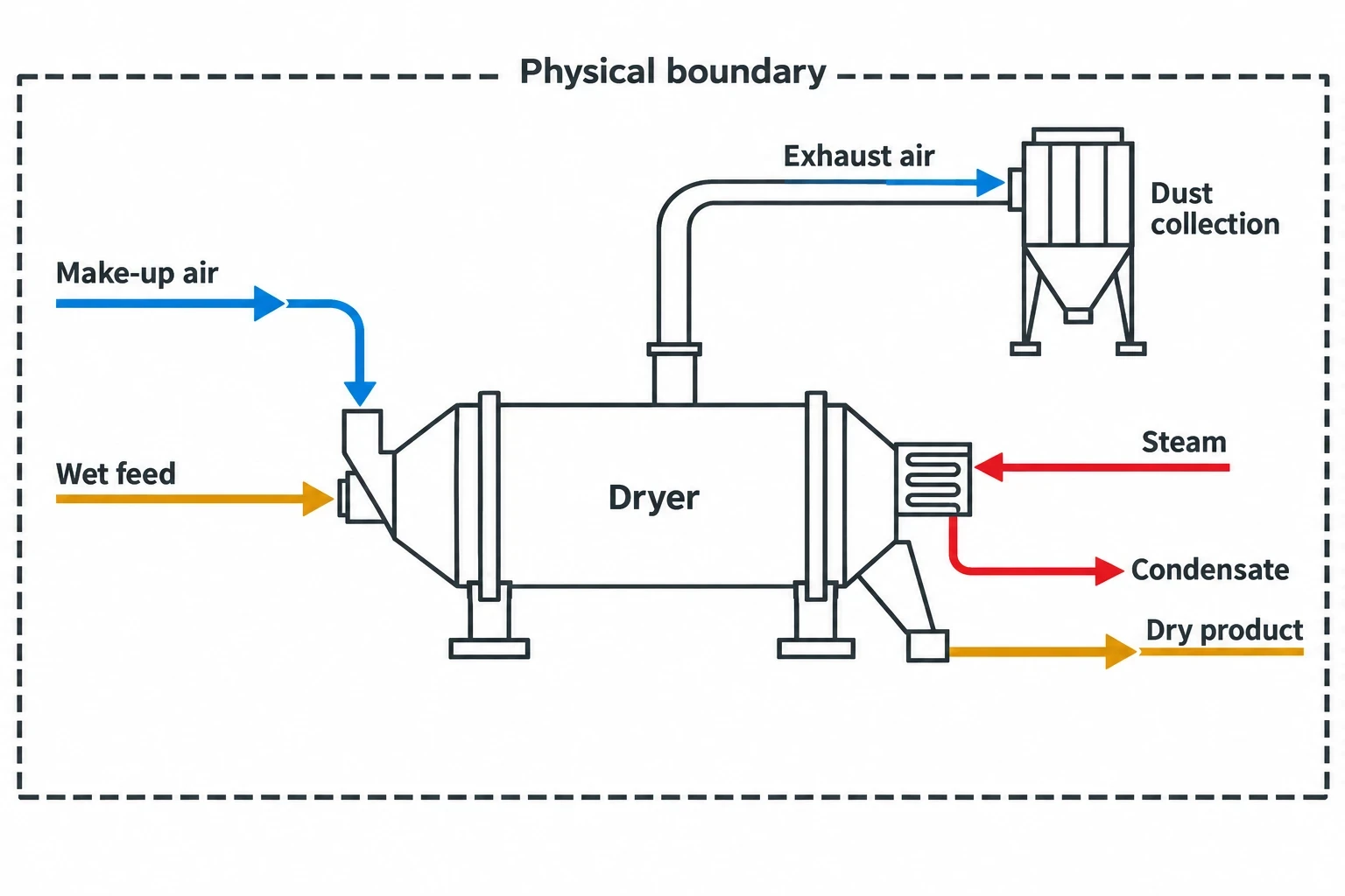 Step 4 to Step 6: Close the heat and mass balance