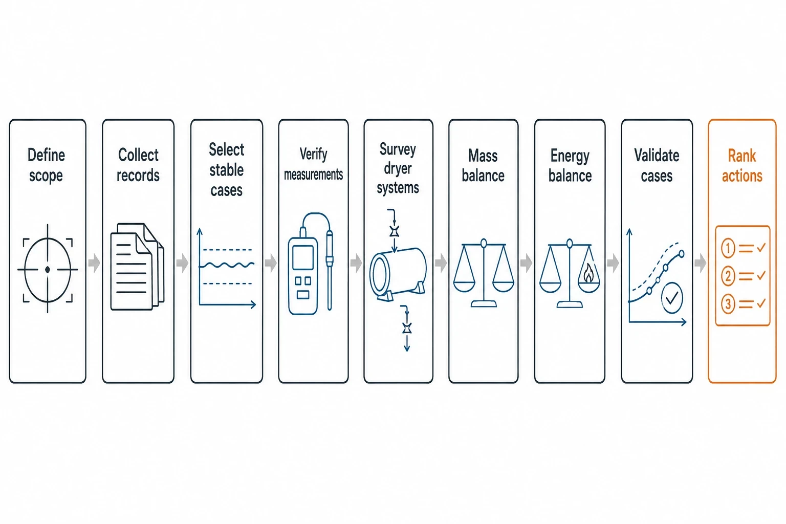 An 11-step methodology for paper machine dryer section efficiency